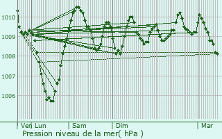 Graphe de la pression atmosphrique prvue pour Fontaine-les-Cteaux