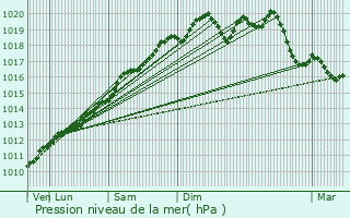 Graphe de la pression atmosphrique prvue pour Vogelgrun