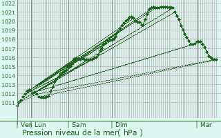 Graphe de la pression atmosphrique prvue pour Rolling