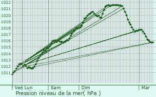 Graphe de la pression atmosphrique prvue pour Hettange-Grande