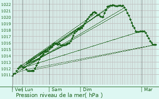 Graphe de la pression atmosphrique prvue pour Pulvermhle