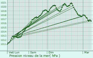 Graphe de la pression atmosphrique prvue pour Saint-Di