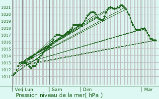 Graphe de la pression atmosphrique prvue pour Vandoeuvre-ls-Nancy