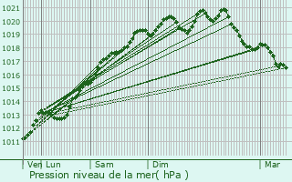 Graphe de la pression atmosphrique prvue pour Aumontzey