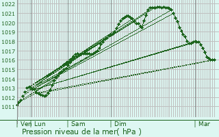 Graphe de la pression atmosphrique prvue pour Parfondrupt