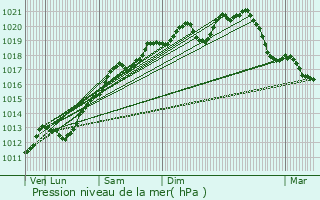 Graphe de la pression atmosphrique prvue pour Socourt