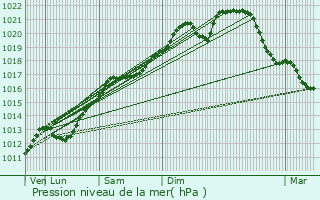Graphe de la pression atmosphrique prvue pour Wol