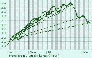 Graphe de la pression atmosphrique prvue pour Hymont