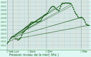 Graphe de la pression atmosphrique prvue pour Trsauvaux