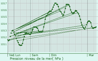 Graphe de la pression atmosphrique prvue pour Villeneuve-ls-Avignon