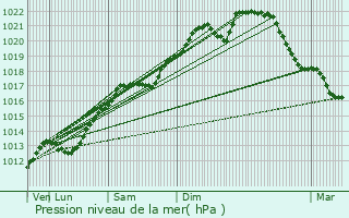 Graphe de la pression atmosphrique prvue pour Belrupt-en-Verdunois