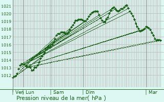 Graphe de la pression atmosphrique prvue pour Gignville