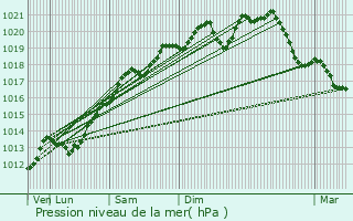 Graphe de la pression atmosphrique prvue pour Mandres-sur-Vair