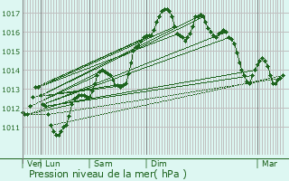 Graphe de la pression atmosphrique prvue pour Beaucaire