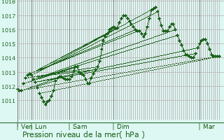 Graphe de la pression atmosphrique prvue pour Bnivay-Ollon