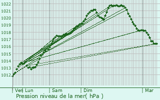 Graphe de la pression atmosphrique prvue pour Dagonville
