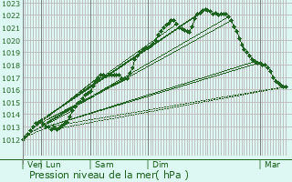 Graphe de la pression atmosphrique prvue pour pinonville