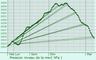 Graphe de la pression atmosphrique prvue pour Bachy