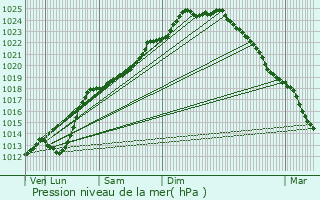 Graphe de la pression atmosphrique prvue pour Villeneuve-d