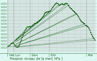 Graphe de la pression atmosphrique prvue pour Bousbecque