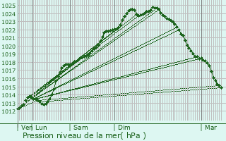 Graphe de la pression atmosphrique prvue pour Hlesmes