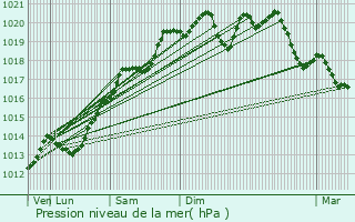 Graphe de la pression atmosphrique prvue pour Pouilly-sur-Vingeanne