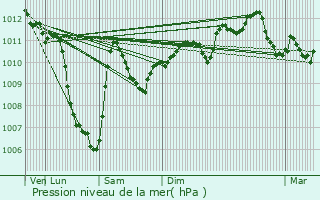 Graphe de la pression atmosphrique prvue pour Marieulles