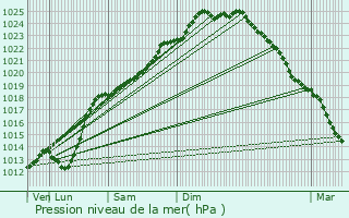 Graphe de la pression atmosphrique prvue pour Haubourdin