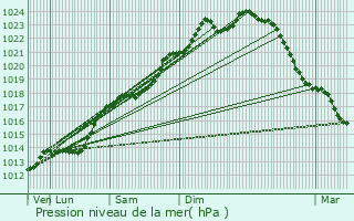 Graphe de la pression atmosphrique prvue pour Thenailles