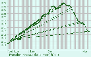 Graphe de la pression atmosphrique prvue pour Dagny-Lambercy