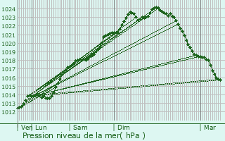 Graphe de la pression atmosphrique prvue pour La Valle-au-Bl