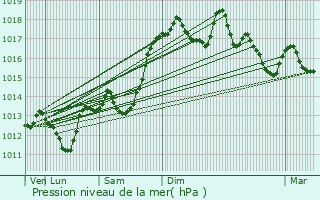 Graphe de la pression atmosphrique prvue pour Montlaur-en-Diois