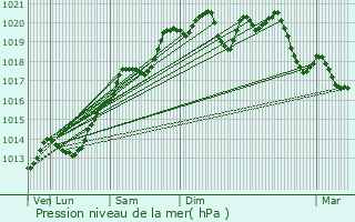 Graphe de la pression atmosphrique prvue pour Renve