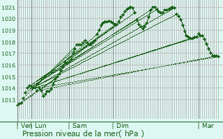 Graphe de la pression atmosphrique prvue pour Foncegrive