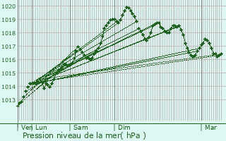 Graphe de la pression atmosphrique prvue pour Bons-en-Chablais