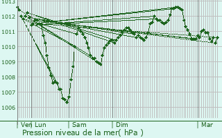 Graphe de la pression atmosphrique prvue pour Prvocourt