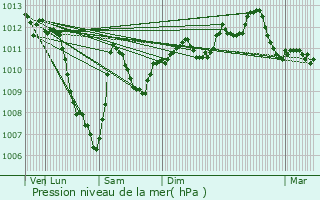 Graphe de la pression atmosphrique prvue pour Grostenquin