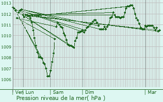 Graphe de la pression atmosphrique prvue pour Leyviller