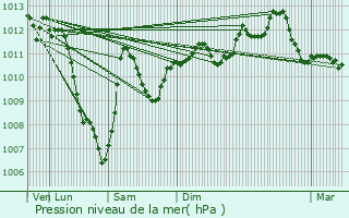 Graphe de la pression atmosphrique prvue pour Hazembourg