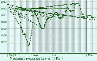 Graphe de la pression atmosphrique prvue pour Bourgaltroff