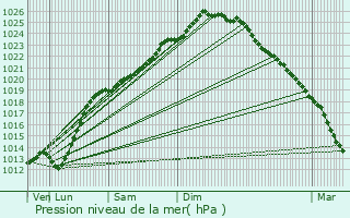 Graphe de la pression atmosphrique prvue pour Hondschoote