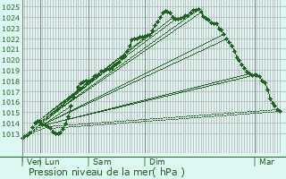 Graphe de la pression atmosphrique prvue pour Blcourt