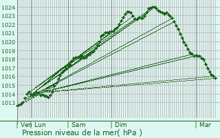 Graphe de la pression atmosphrique prvue pour Toulis-et-Attencourt
