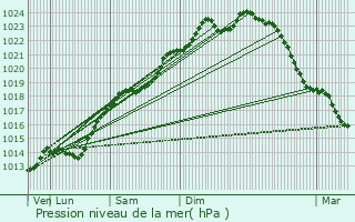 Graphe de la pression atmosphrique prvue pour Verneuil-sur-Serre