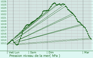Graphe de la pression atmosphrique prvue pour Neuf-Berquin