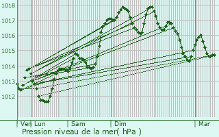 Graphe de la pression atmosphrique prvue pour Saint-Ambroix