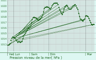 Graphe de la pression atmosphrique prvue pour Champvans