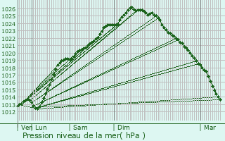 Graphe de la pression atmosphrique prvue pour Bergues