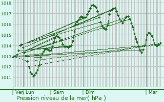 Graphe de la pression atmosphrique prvue pour Jacou