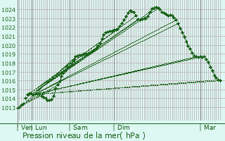 Graphe de la pression atmosphrique prvue pour Prmontr